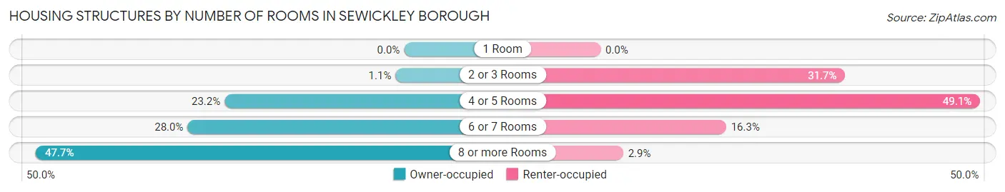 Housing Structures by Number of Rooms in Sewickley borough
