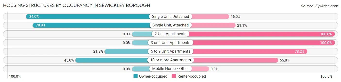 Housing Structures by Occupancy in Sewickley borough