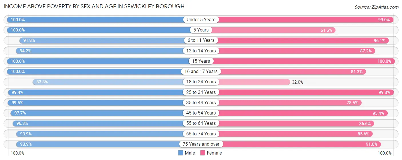 Income Above Poverty by Sex and Age in Sewickley borough