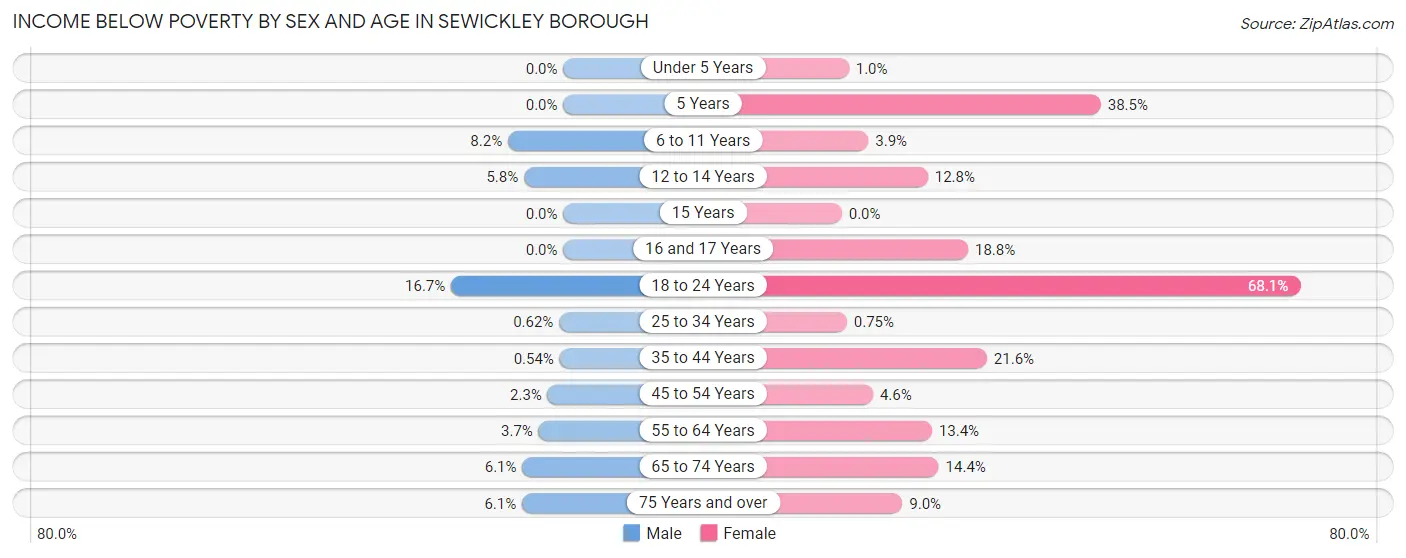 Income Below Poverty by Sex and Age in Sewickley borough