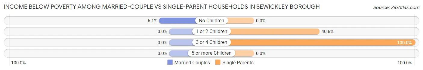 Income Below Poverty Among Married-Couple vs Single-Parent Households in Sewickley borough