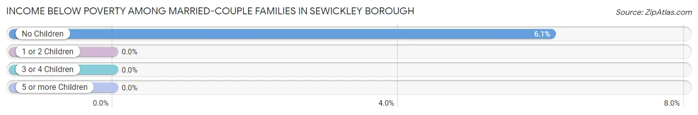 Income Below Poverty Among Married-Couple Families in Sewickley borough