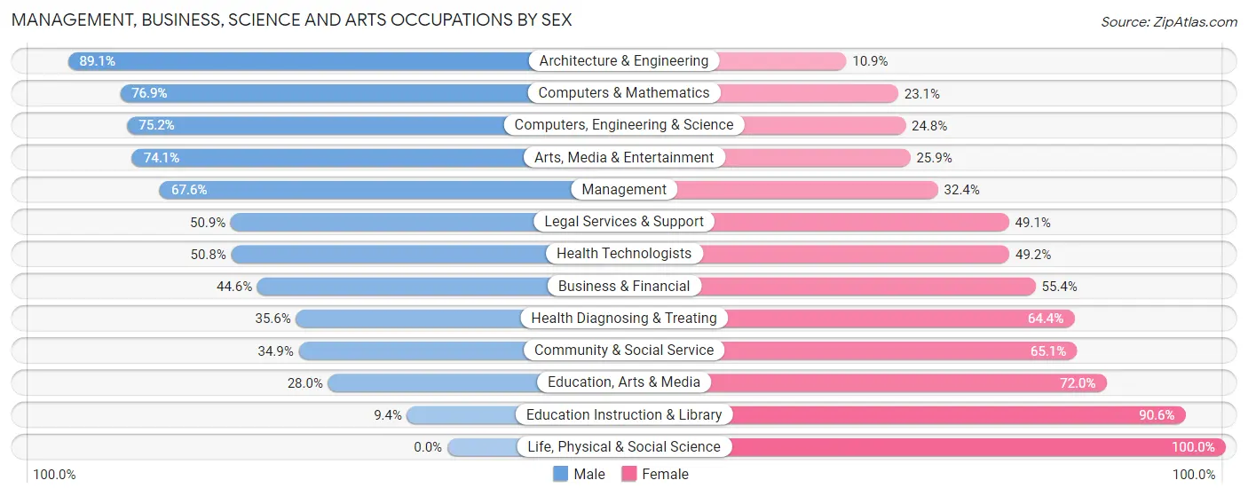 Management, Business, Science and Arts Occupations by Sex in Sewickley borough