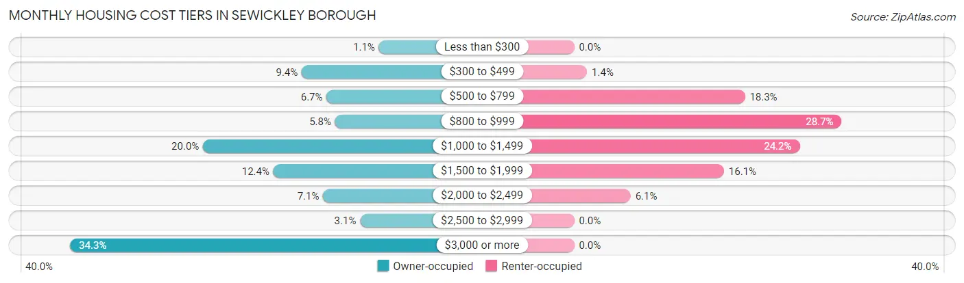 Monthly Housing Cost Tiers in Sewickley borough