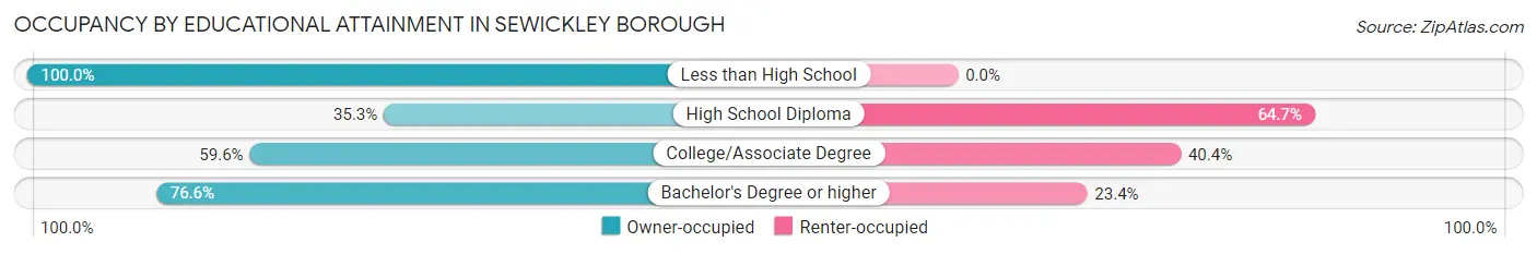 Occupancy by Educational Attainment in Sewickley borough