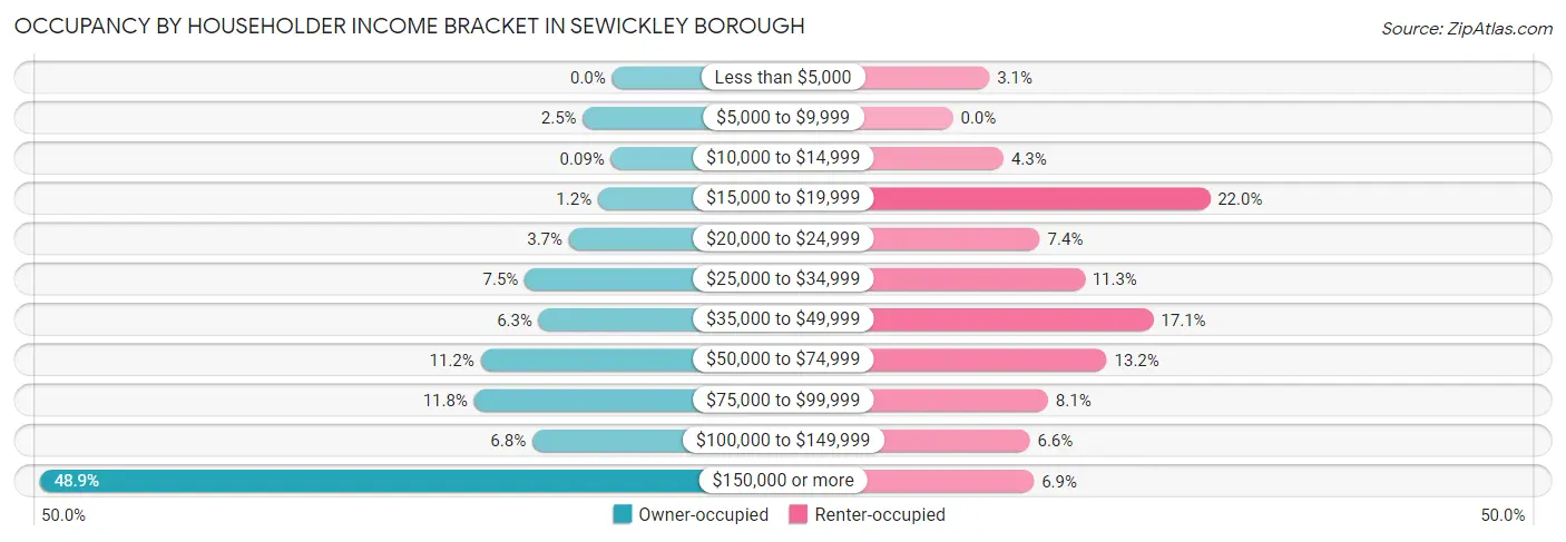 Occupancy by Householder Income Bracket in Sewickley borough