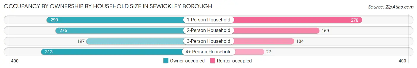 Occupancy by Ownership by Household Size in Sewickley borough