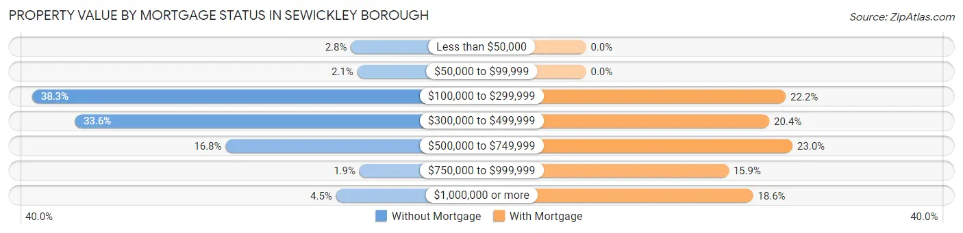 Property Value by Mortgage Status in Sewickley borough