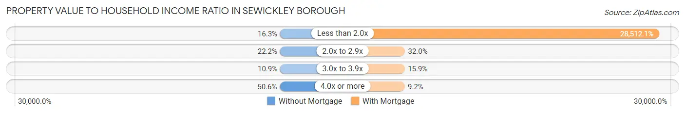 Property Value to Household Income Ratio in Sewickley borough