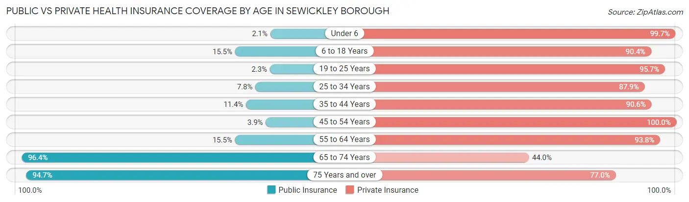 Public vs Private Health Insurance Coverage by Age in Sewickley borough