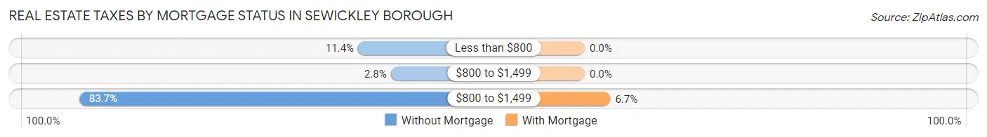 Real Estate Taxes by Mortgage Status in Sewickley borough