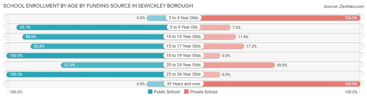 School Enrollment by Age by Funding Source in Sewickley borough