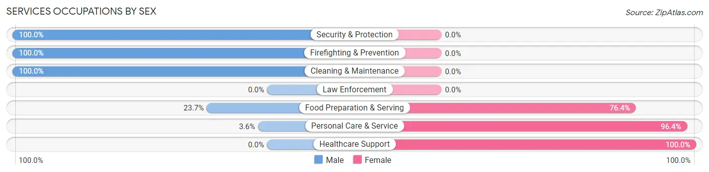 Services Occupations by Sex in Sewickley borough