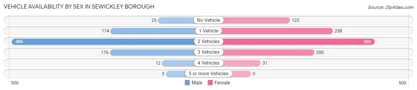 Vehicle Availability by Sex in Sewickley borough