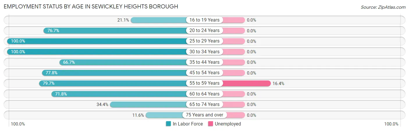 Employment Status by Age in Sewickley Heights borough