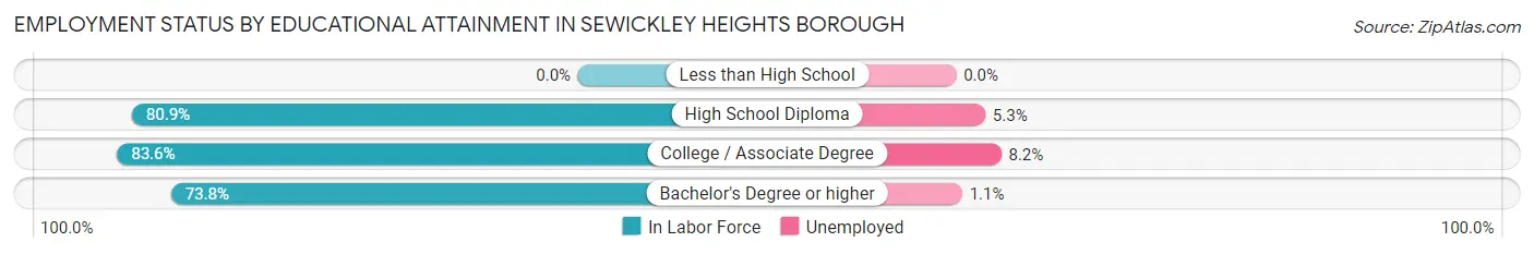 Employment Status by Educational Attainment in Sewickley Heights borough