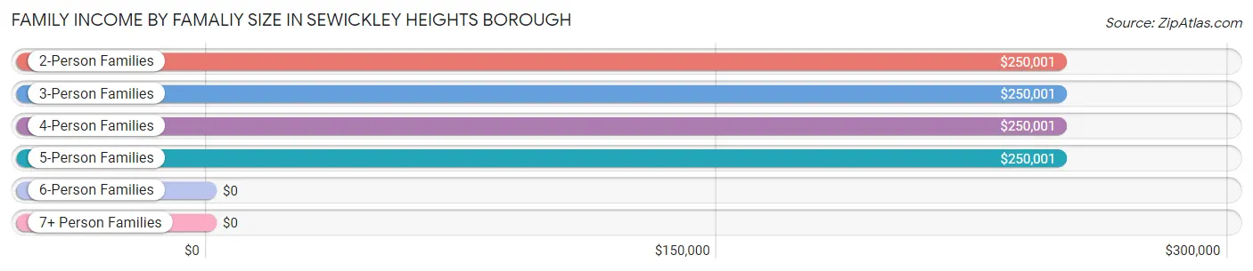 Family Income by Famaliy Size in Sewickley Heights borough