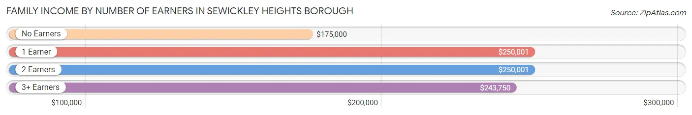 Family Income by Number of Earners in Sewickley Heights borough