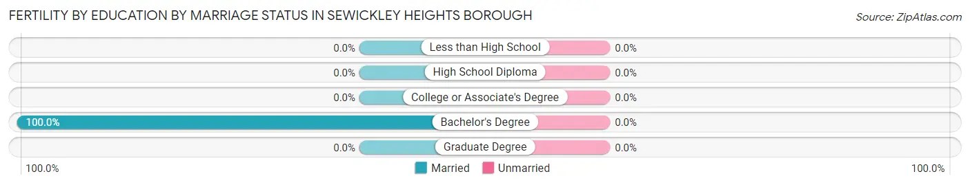 Female Fertility by Education by Marriage Status in Sewickley Heights borough