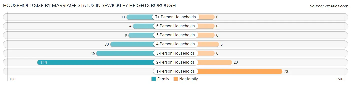 Household Size by Marriage Status in Sewickley Heights borough