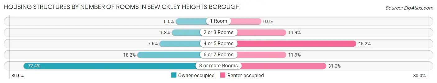 Housing Structures by Number of Rooms in Sewickley Heights borough