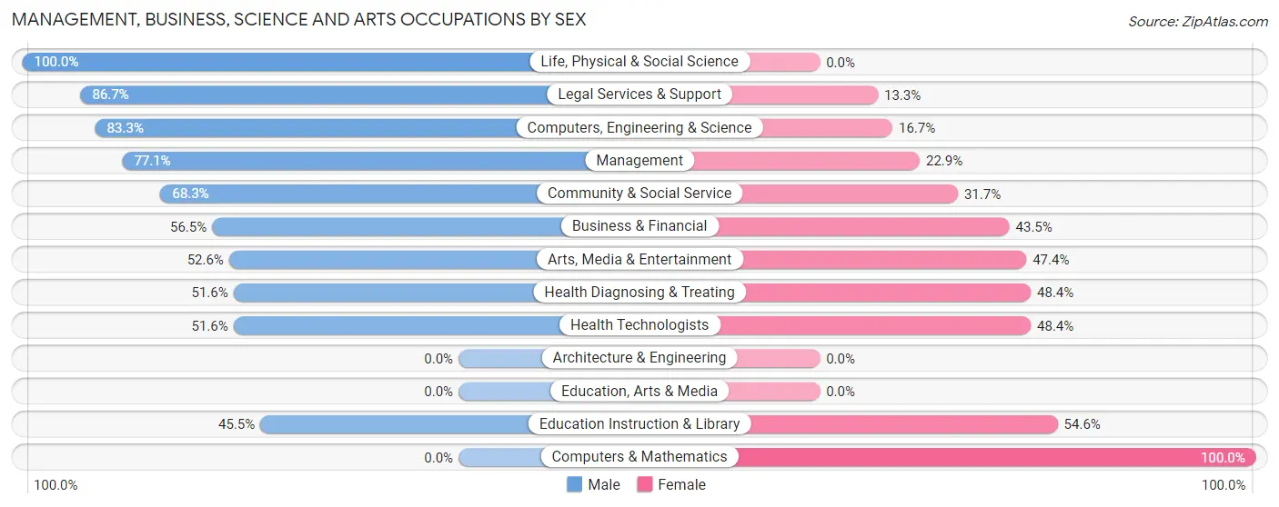Management, Business, Science and Arts Occupations by Sex in Sewickley Heights borough