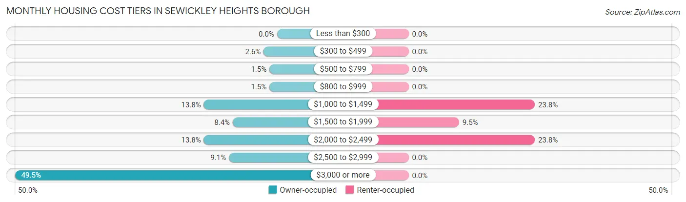Monthly Housing Cost Tiers in Sewickley Heights borough