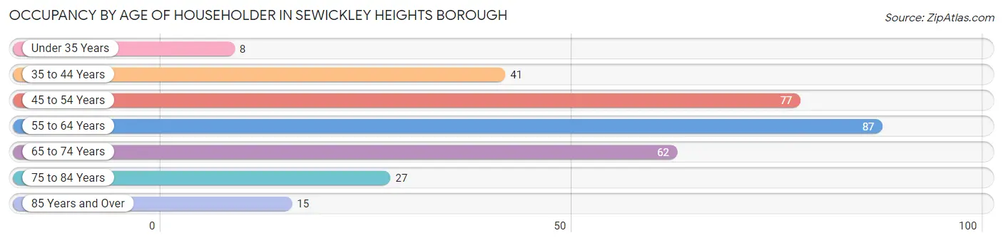 Occupancy by Age of Householder in Sewickley Heights borough
