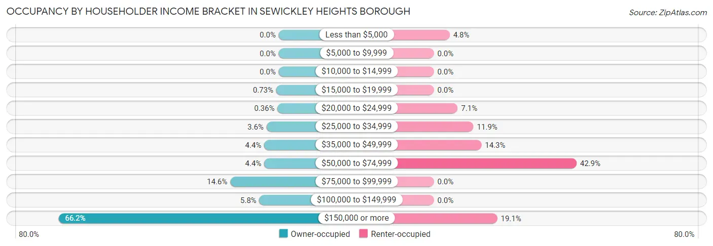 Occupancy by Householder Income Bracket in Sewickley Heights borough