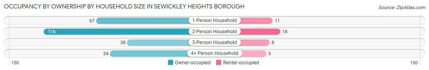 Occupancy by Ownership by Household Size in Sewickley Heights borough