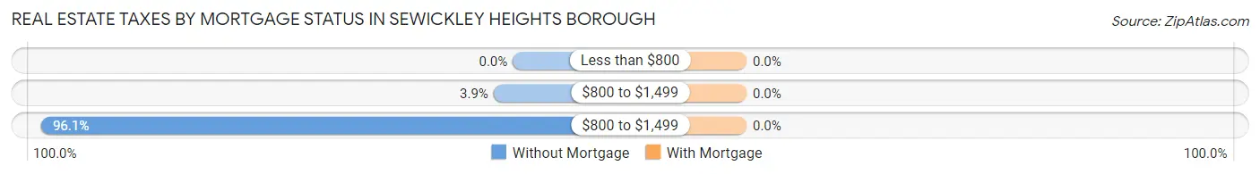 Real Estate Taxes by Mortgage Status in Sewickley Heights borough