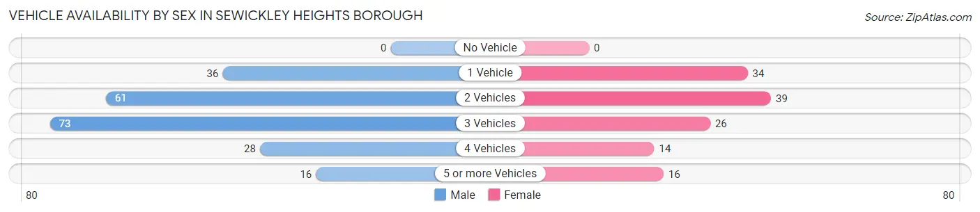 Vehicle Availability by Sex in Sewickley Heights borough