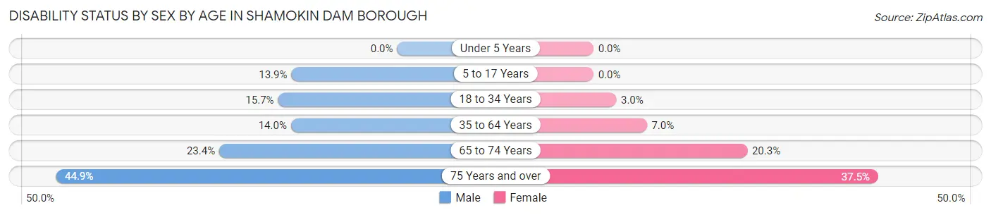 Disability Status by Sex by Age in Shamokin Dam borough