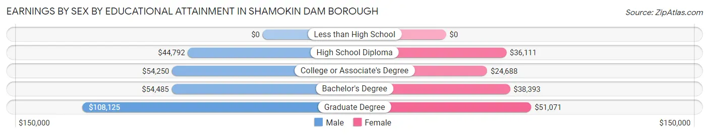 Earnings by Sex by Educational Attainment in Shamokin Dam borough