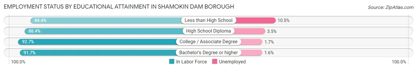Employment Status by Educational Attainment in Shamokin Dam borough