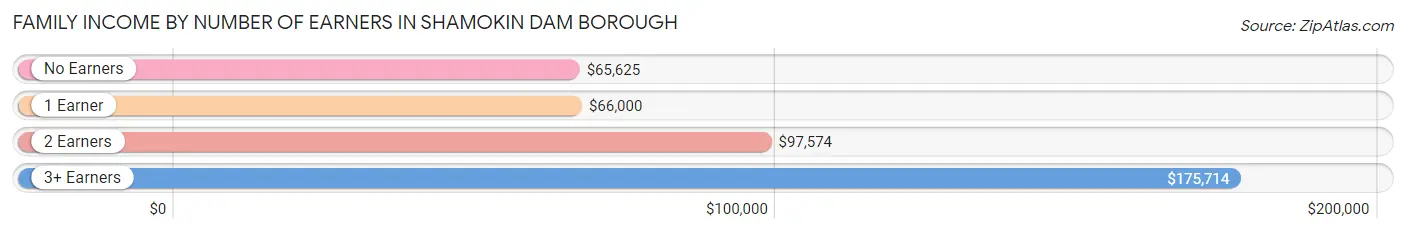 Family Income by Number of Earners in Shamokin Dam borough