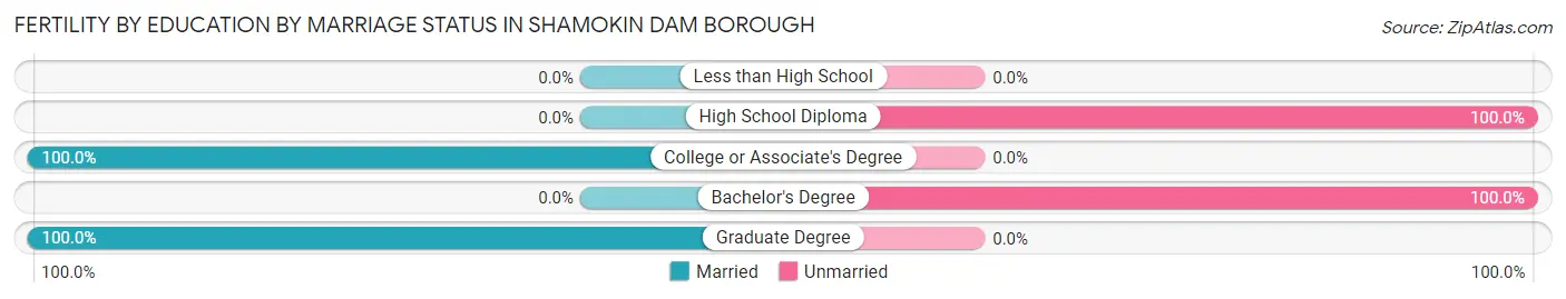 Female Fertility by Education by Marriage Status in Shamokin Dam borough