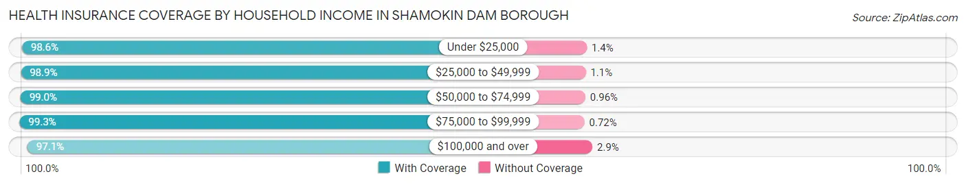 Health Insurance Coverage by Household Income in Shamokin Dam borough