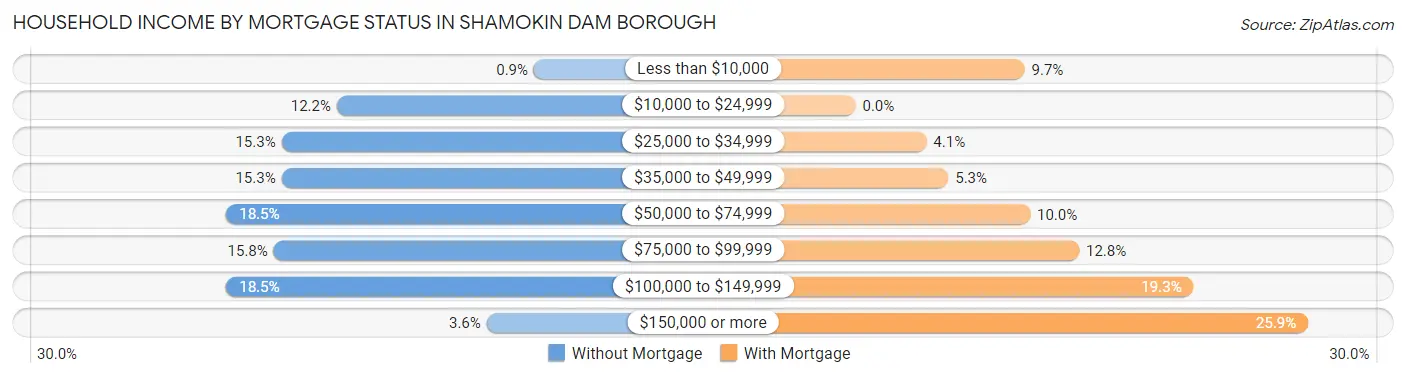 Household Income by Mortgage Status in Shamokin Dam borough