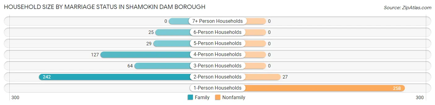 Household Size by Marriage Status in Shamokin Dam borough