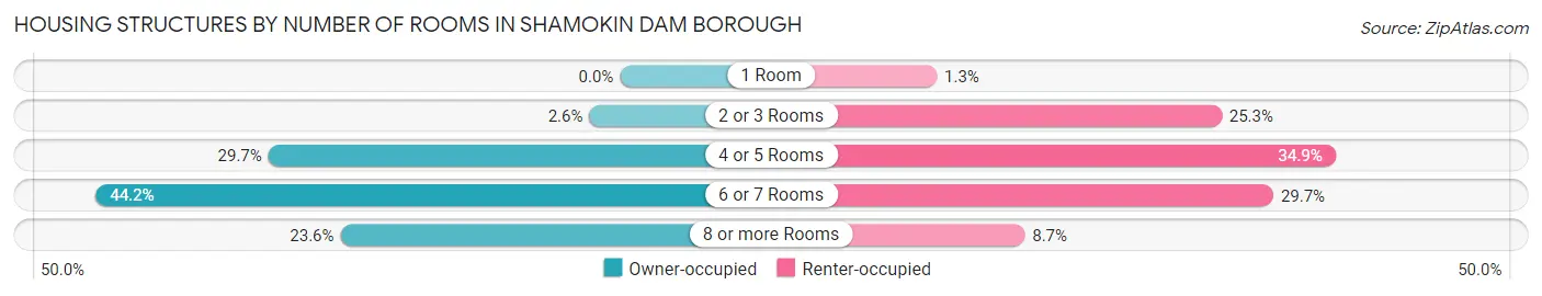 Housing Structures by Number of Rooms in Shamokin Dam borough
