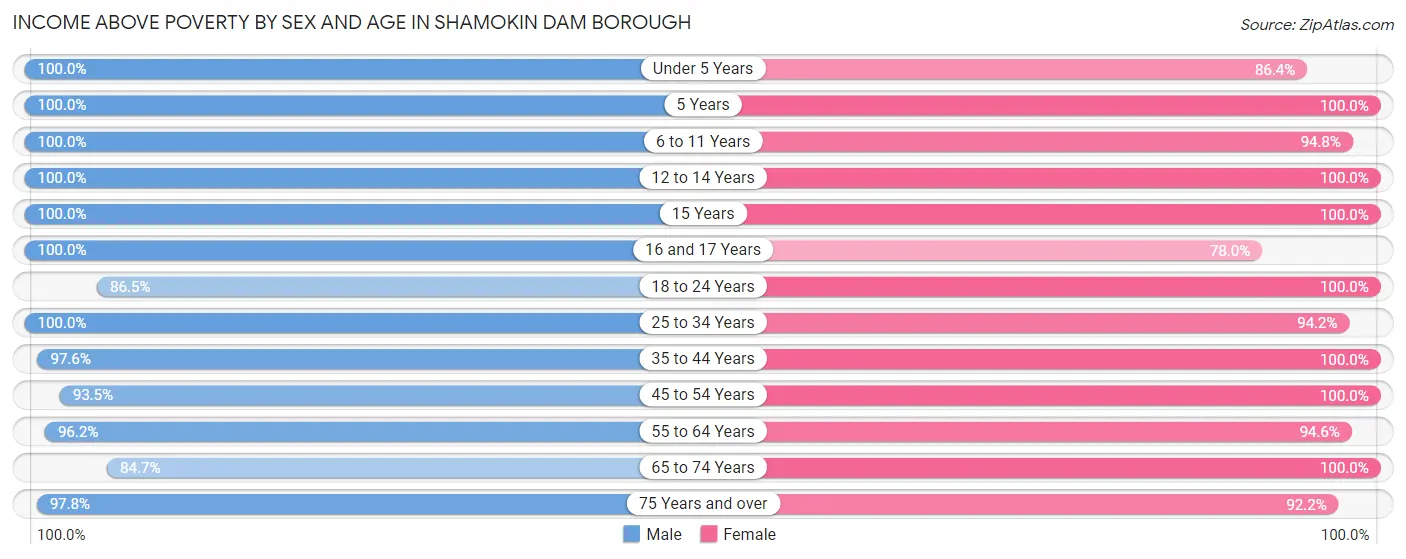 Income Above Poverty by Sex and Age in Shamokin Dam borough