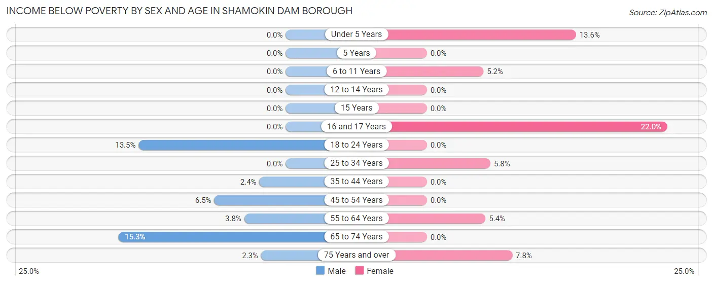 Income Below Poverty by Sex and Age in Shamokin Dam borough