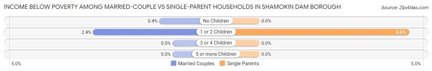 Income Below Poverty Among Married-Couple vs Single-Parent Households in Shamokin Dam borough