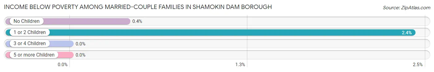 Income Below Poverty Among Married-Couple Families in Shamokin Dam borough