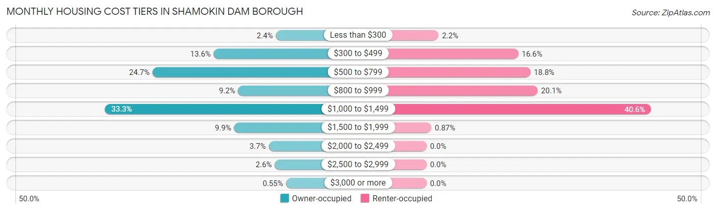 Monthly Housing Cost Tiers in Shamokin Dam borough