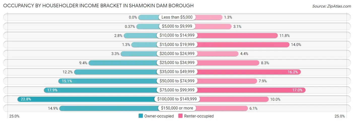 Occupancy by Householder Income Bracket in Shamokin Dam borough