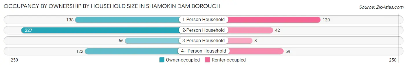Occupancy by Ownership by Household Size in Shamokin Dam borough
