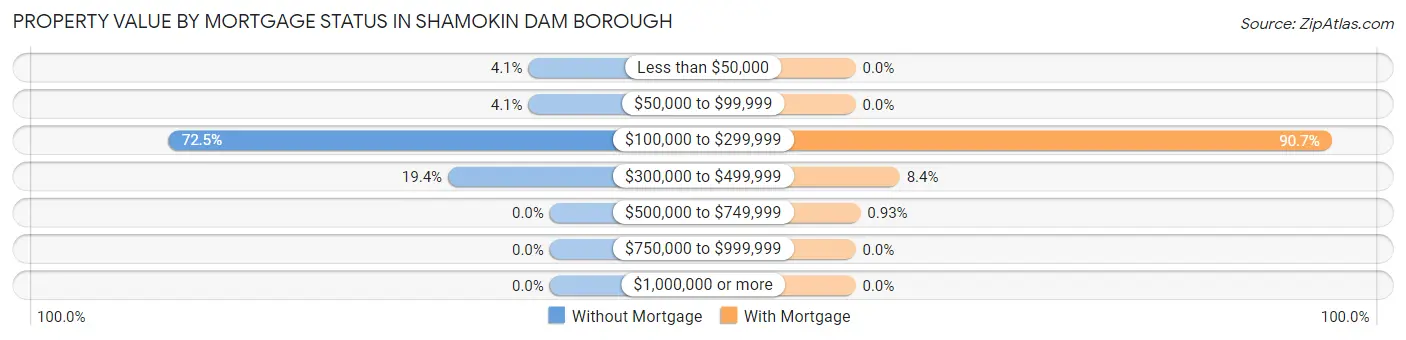 Property Value by Mortgage Status in Shamokin Dam borough