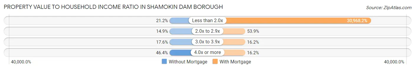 Property Value to Household Income Ratio in Shamokin Dam borough